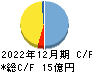 マイネット キャッシュフロー計算書 2022年12月期