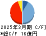 ムーンバット キャッシュフロー計算書 2025年3月期