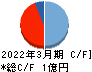 セキュアヴェイル キャッシュフロー計算書 2022年3月期