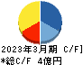 ライスカレー キャッシュフロー計算書 2023年3月期 ライスカレー キャッシュフロー計算書 2023年3月期