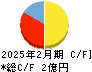 ＡＬｉＮＫインターネット キャッシュフロー計算書 2025年2月期