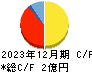 ビーマップ キャッシュフロー計算書 2023年12月期