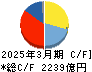 日本航空 キャッシュフロー計算書 2025年3月期