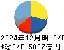ルネサスエレクトロニクス キャッシュフロー計算書 2024年12月期