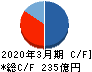 伯東 キャッシュフロー計算書 2020年3月期 伯東 キャッシュフロー計算書 2020年3月期