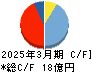 日本製罐 キャッシュフロー計算書 2025年3月期