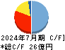 コーセーアールイー キャッシュフロー計算書 2024年7月期