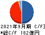 橋本総業ホールディングス キャッシュフロー計算書 2021年9月期