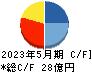 ジェイフロンティア キャッシュフロー計算書 2023年5月期