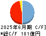 穴吹興産 キャッシュフロー計算書 2025年6月期