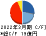 ナノキャリア キャッシュフロー計算書 2022年3月期 ナノキャリア キャッシュフロー計算書 2022年3月期