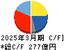 イーグル工業 キャッシュフロー計算書 2025年3月期