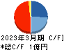 ぷらっとホーム キャッシュフロー計算書 2023年3月期 ぷらっとホーム キャッシュフロー計算書 2023年3月期