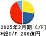 ホッカンホールディングス キャッシュフロー計算書 2025年3月期
