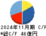 ＦＰパートナー キャッシュフロー計算書 2024年11月期