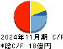 岡野バルブ製造 キャッシュフロー計算書 2024年11月期