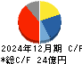 竹本容器 キャッシュフロー計算書 2024年12月期