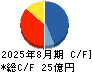 ホームポジション キャッシュフロー計算書 2025年8月期