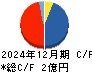 ベビーカレンダー キャッシュフロー計算書 2024年12月期