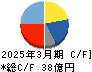 ムトー精工 キャッシュフロー計算書 2025年3月期