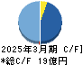 テンアライド キャッシュフロー計算書 2025年3月期