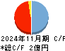 オンデック キャッシュフロー計算書 2024年11月期