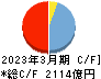 北日本銀行 キャッシュフロー計算書 2023年3月期