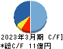 アイ・アールジャパンホールディングス キャッシュフロー計算書 2023年3月期