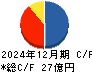 石川製作所 キャッシュフロー計算書 2024年12月期