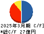 石川製作所 キャッシュフロー計算書 2025年3月期 石川製作所 キャッシュフロー計算書 2025年3月期