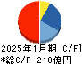 丸善ＣＨＩホールディングス キャッシュフロー計算書 2025年1月期