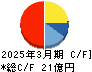 ニッカトー キャッシュフロー計算書 2025年3月期