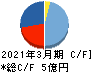 インターワークス キャッシュフロー計算書 2021年3月期 インターワークス キャッシュフロー計算書 2021年3月期