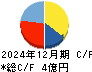 和心 キャッシュフロー計算書 2024年12月期