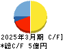 ＳＤＳホールディングス キャッシュフロー計算書 2025年3月期