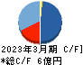 ヤマザキ キャッシュフロー計算書 2023年3月期