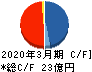 オンコセラピー・サイエンス キャッシュフロー計算書 2020年3月期