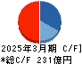 新光商事 キャッシュフロー計算書 2025年3月期
