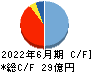 ジャパンクラフトホールディングス キャッシュフロー計算書 2022年6月期