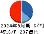 フージャースホールディングス キャッシュフロー計算書 2024年9月期