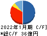 アールプランナー キャッシュフロー計算書 2022年1月期 アールプランナー キャッシュフロー計算書 2022年1月期