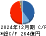 ＩＤ＆Ｅホールディングス キャッシュフロー計算書 2024年12月期