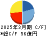 オーイズミ キャッシュフロー計算書 2025年3月期