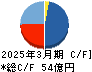 ＪＰホールディングス キャッシュフロー計算書 2025年3月期