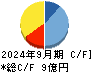 リスクモンスター キャッシュフロー計算書 2024年9月期