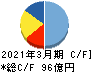 サノヤスホールディングス キャッシュフロー計算書 2021年3月期 サノヤスホールディングス キャッシュフロー計算書 2021年3月期
