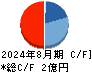 アイデミー キャッシュフロー計算書 2024年8月期