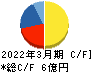 キムラタン キャッシュフロー計算書 2022年3月期 キムラタン キャッシュフロー計算書 2022年3月期