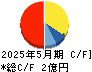 Ｇｌｏｂｅｅ キャッシュフロー計算書 2025年5月期