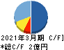 ビーマップ キャッシュフロー計算書 2021年3月期 ビーマップ キャッシュフロー計算書 2021年3月期
